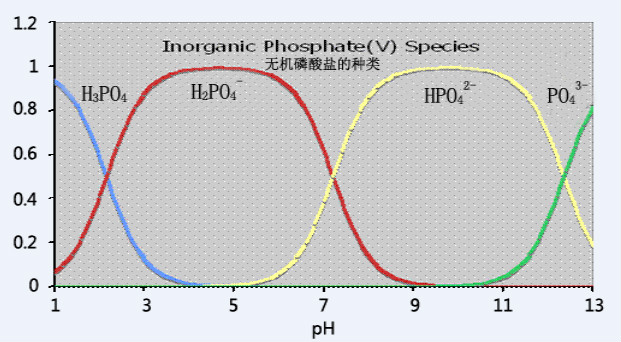 土壤中的磷存在多种形式,不同ph值的情况下,磷酸根离子形态转化如下